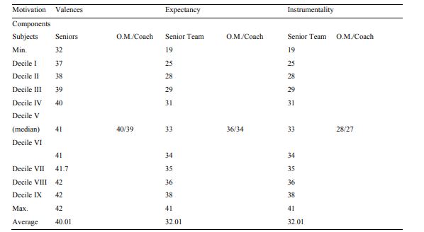 Value of the structural components of the athlete’s motivation compared to the norms determined in senior athletes